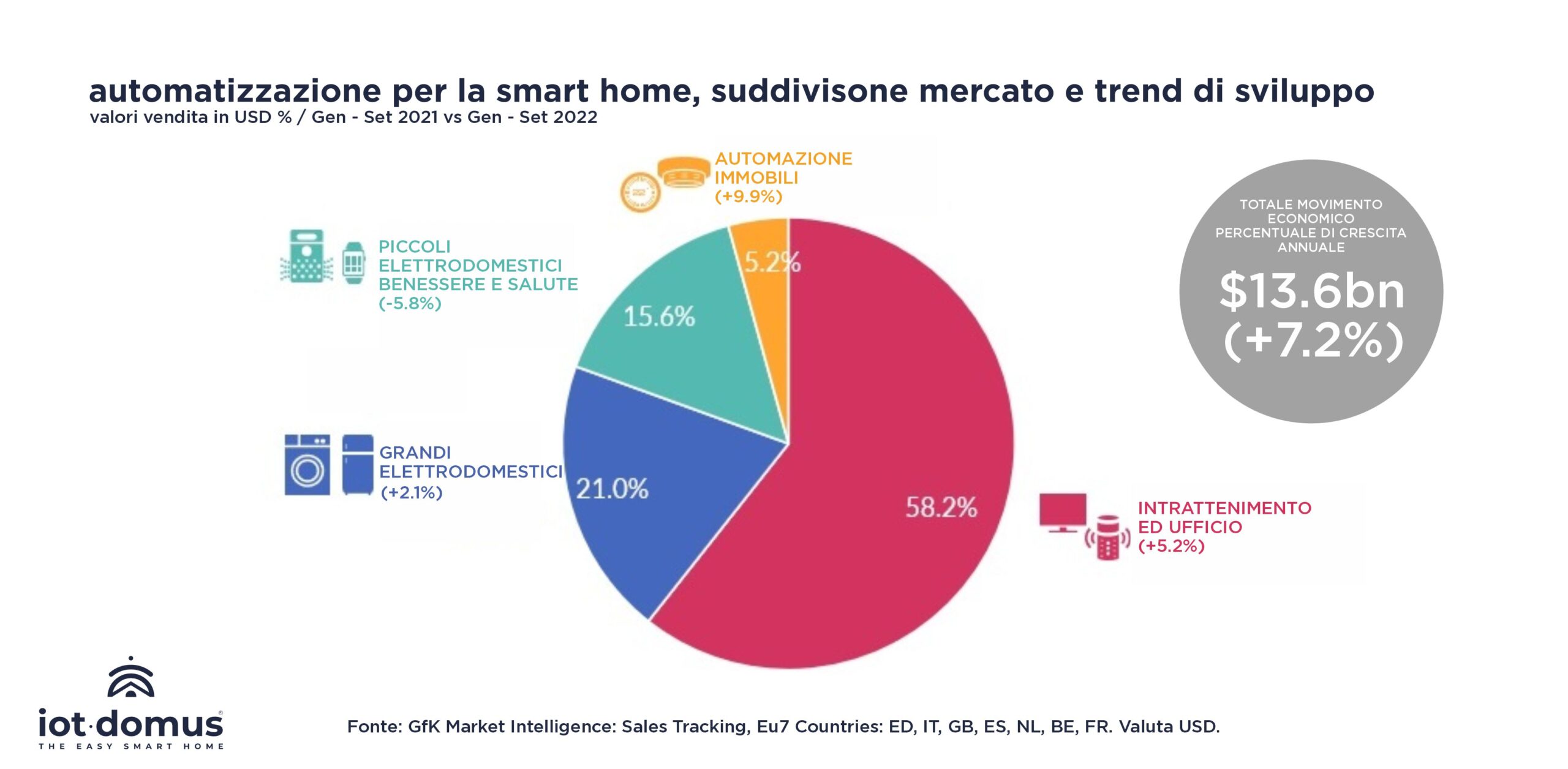 trend vendite iot 2022 - IoTDomus Italia